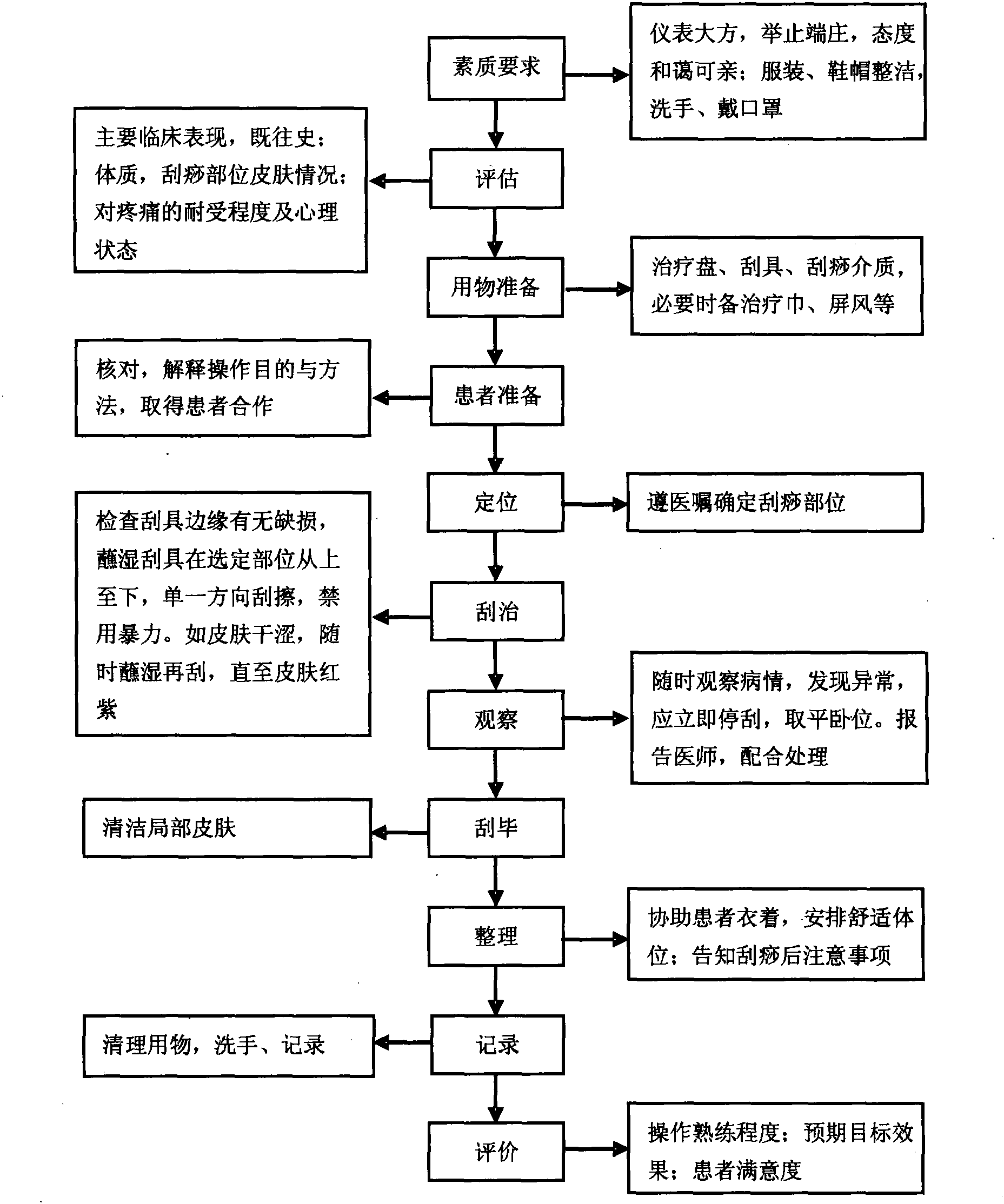 第十五節(jié) 刮痧法